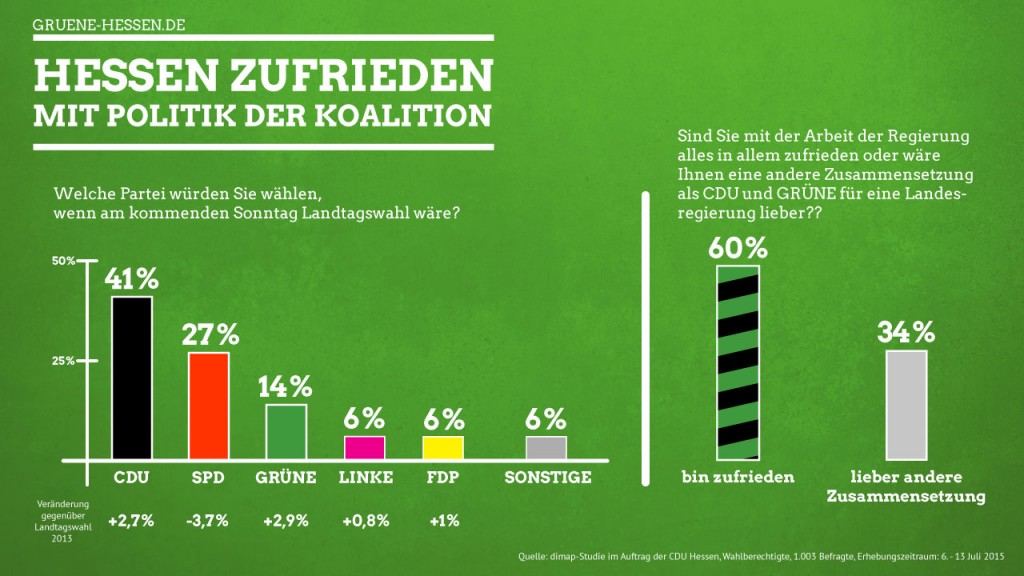 Wahlumfrage Juli 2015 - Sonntagsfrage und Zufriedenheit mit Schwarz-Grün