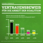 Grafische Darstellung der FORSA-Umfrage-Ergebnisse