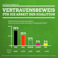 Grafische Darstellung der FORSA-Umfrage-Ergebnisse